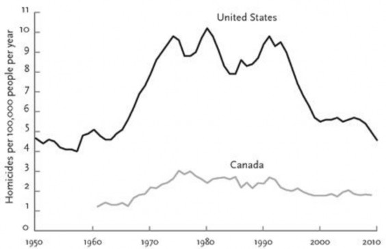 Homicide-rates-in-the-United-States-1950–2010-and-Canada-1961–2009-Pinker-2011.jpg