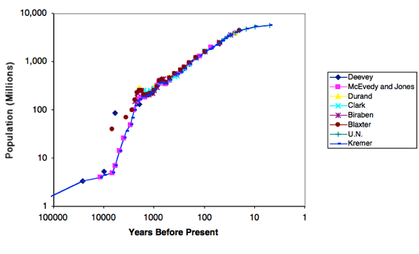 Comparison of Different Estimates of World Population for the last million years - DeLong