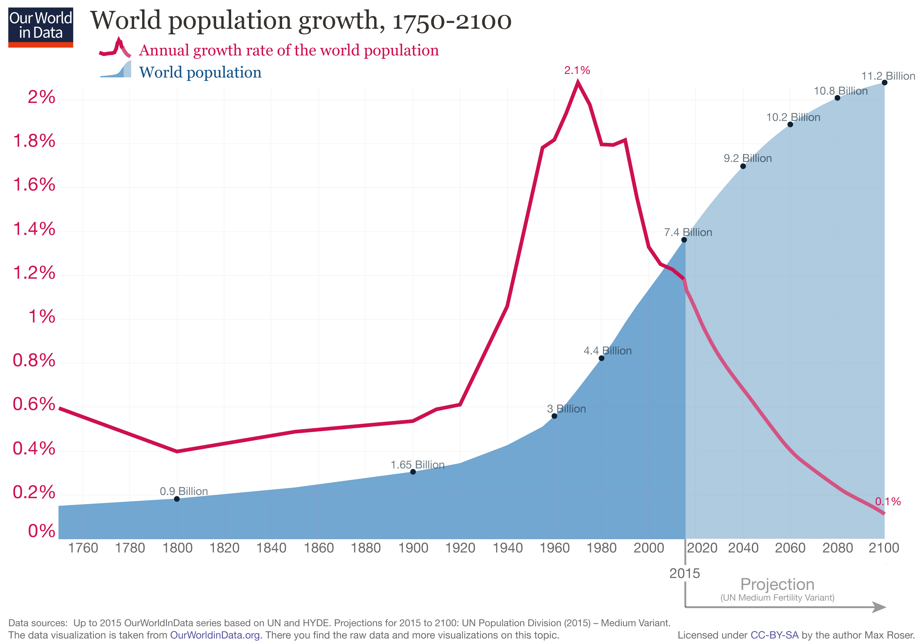 updated-World-Population-Growth-1750-210