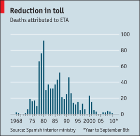 Deaths attributed to the ETA Spain