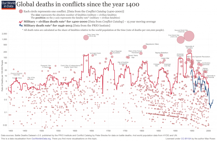 wars-long-run-military-civilian-fatalities-from-brecke