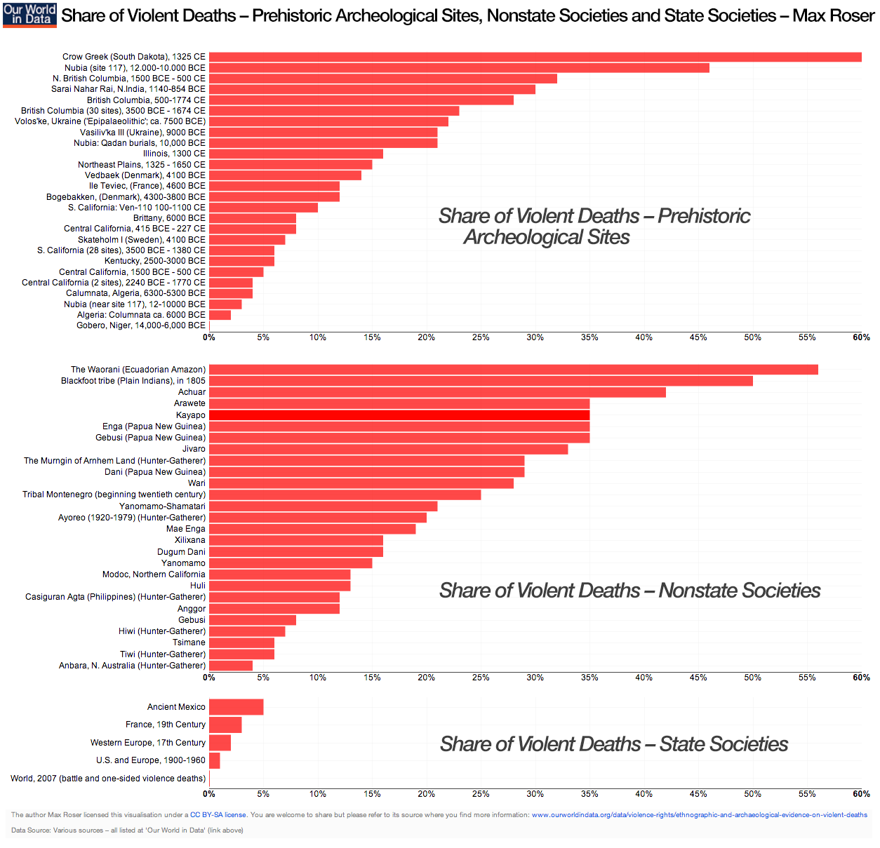 ourworldindata_share-of-violent-deaths_prehistoric-archeological-sites-nonstate-societies-and-state-societies_max-roser.png