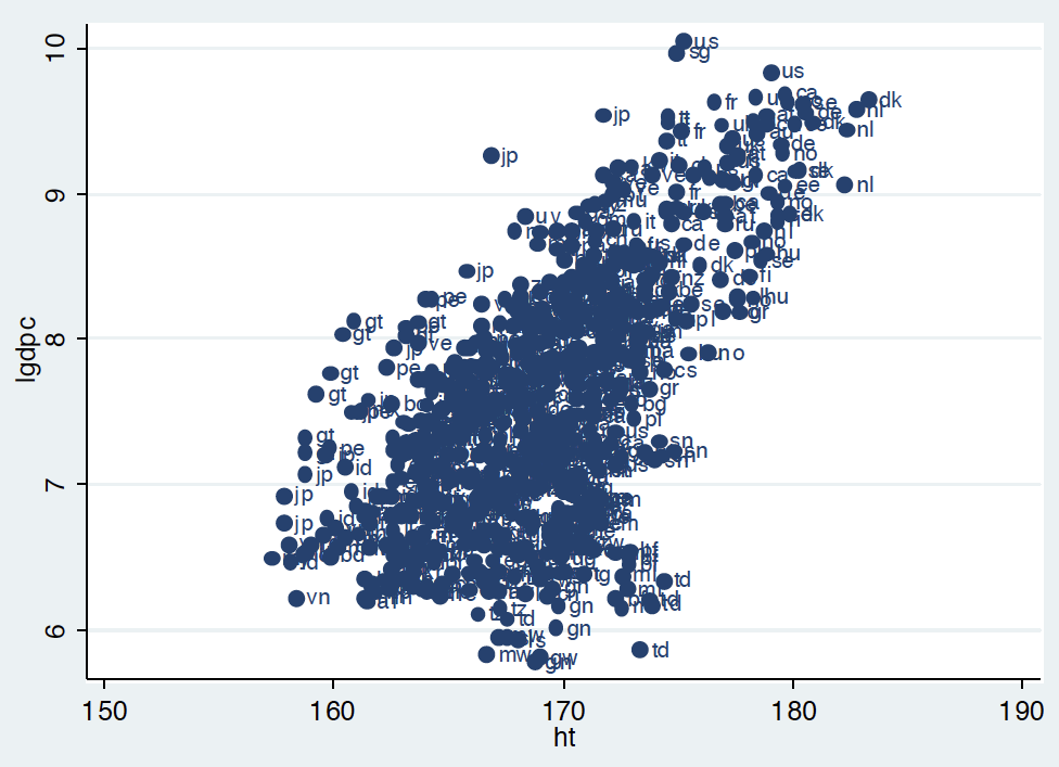 Estatura media en el mundo - Página 21 Correlation-between-log-income-per-capita-and-height-baten-blum-20120
