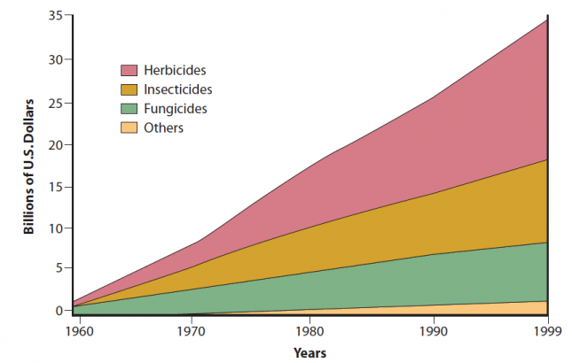 Estimated worldwide annual sales of pesticides 1960 to 1999 in billions of dollars (Herbicides, Insecticides, Fungicides, and others) – Agrios (2005)0