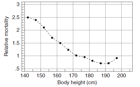 No es bueno ser tan alto.La estatura y la etnia están asociadas a la mortalidad en los jugadores de baloncesto - Página 2 Relative-mortality-by-body-height-rates-among-norwegian-men-aged-40-59-in-1963-1979-floud-fogel-harris-hong-2011