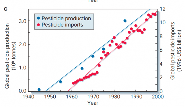 Total global pesticide production and global pesticide imports (1940s-2000) – Tillman et al. (2002)0