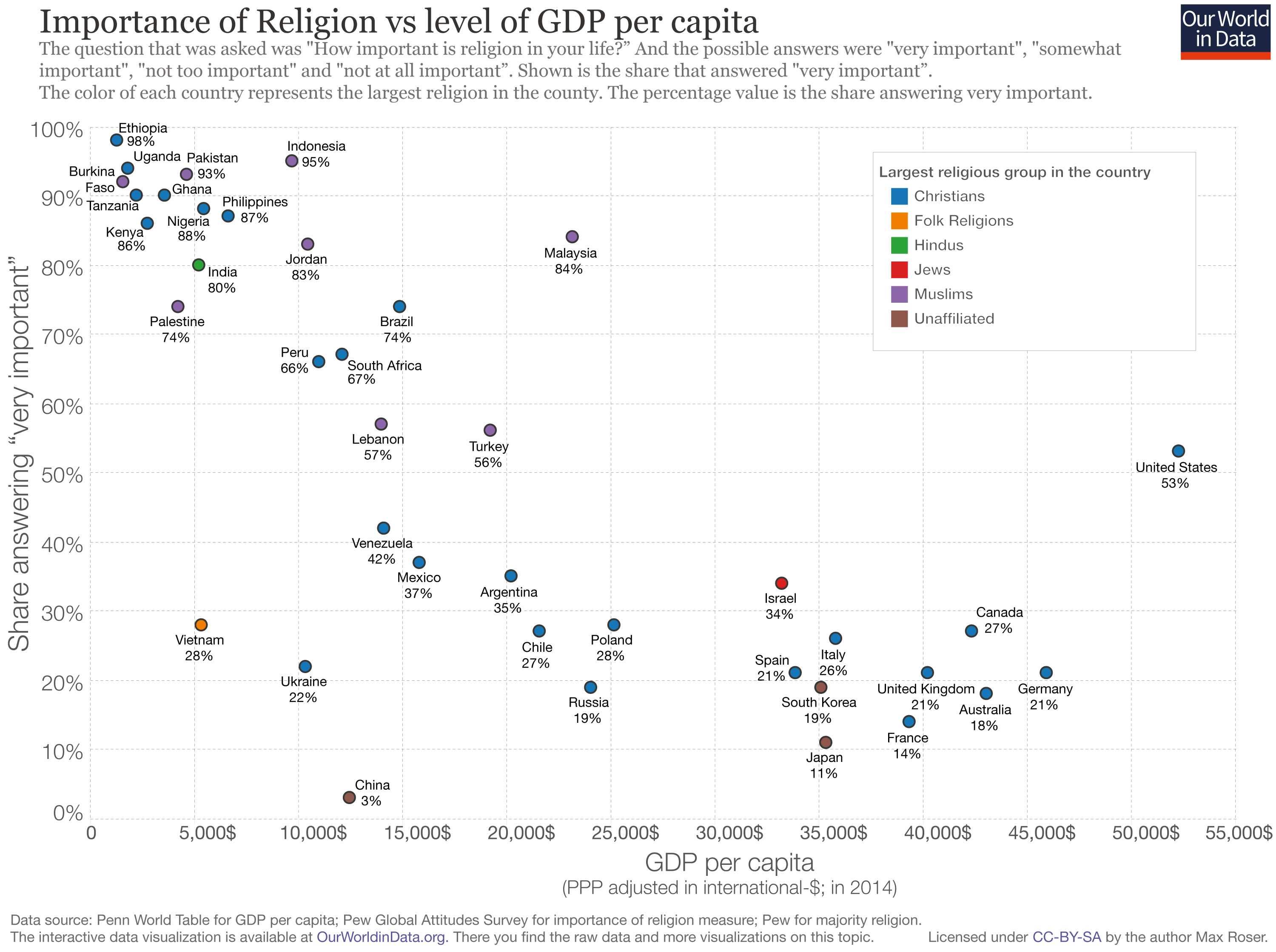 Взаимодействие, взаимосвязь между религиозностью и богатством