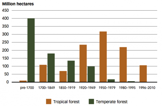 Estimated deforestation, by type of forest and time period (pre 1700-2000) – FAO (2012)0