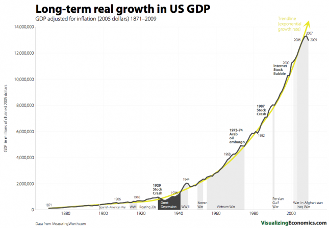 long-term-real-growth-of-gdp-in-the-us-1