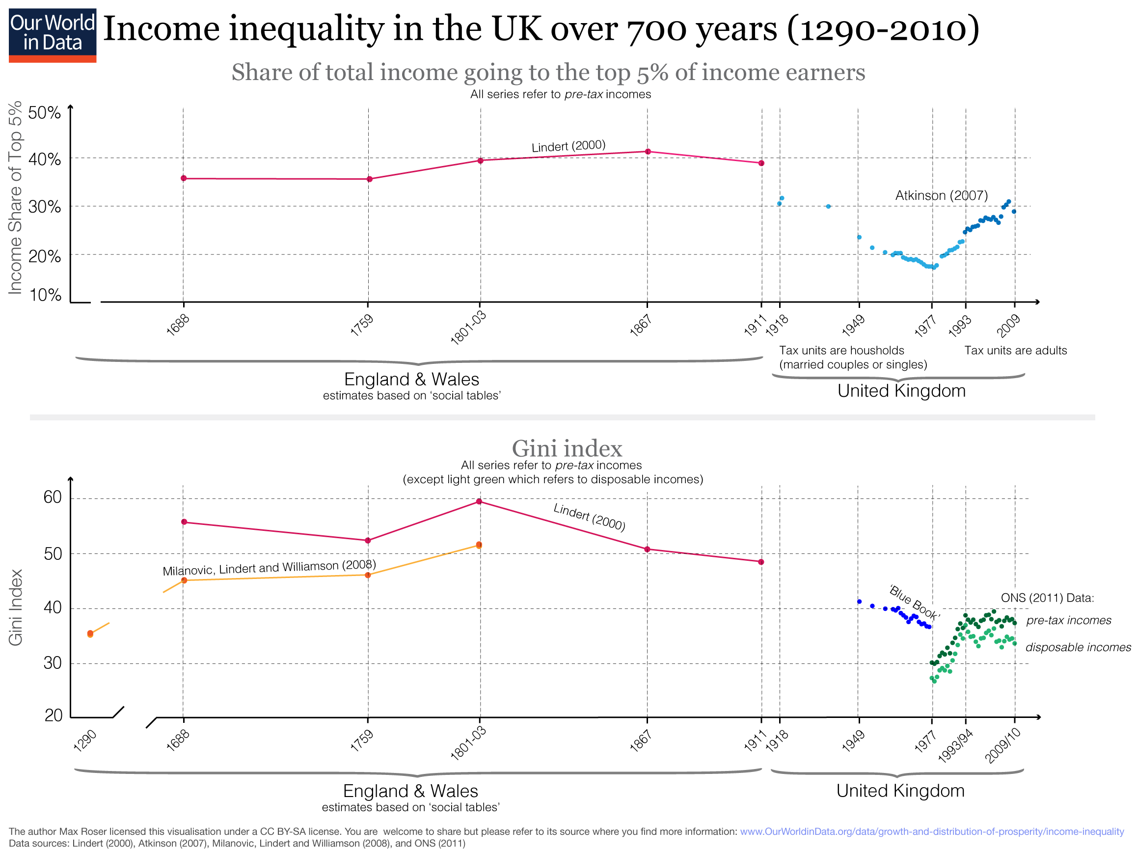 income inequality - our world in data