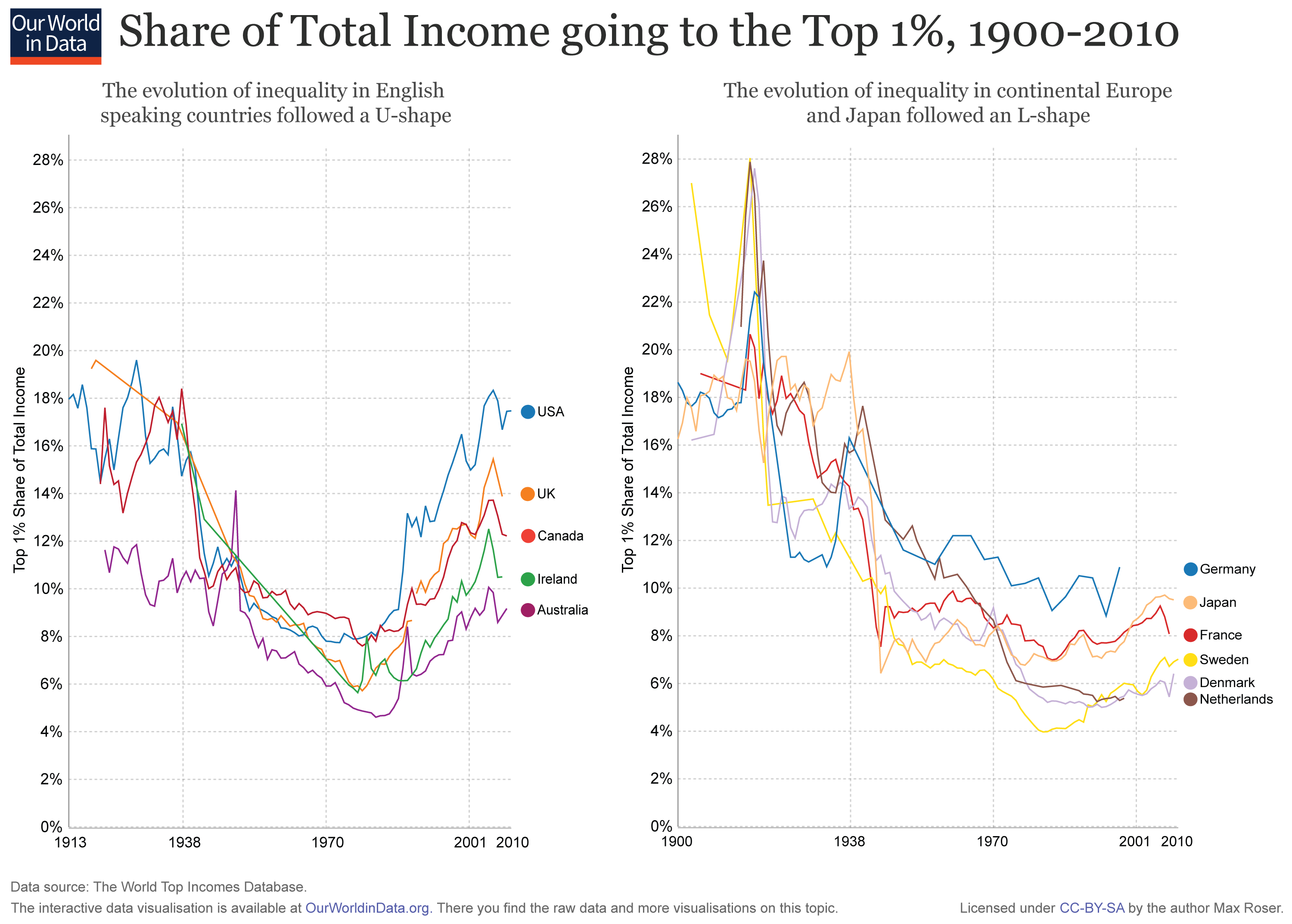 top-incomes