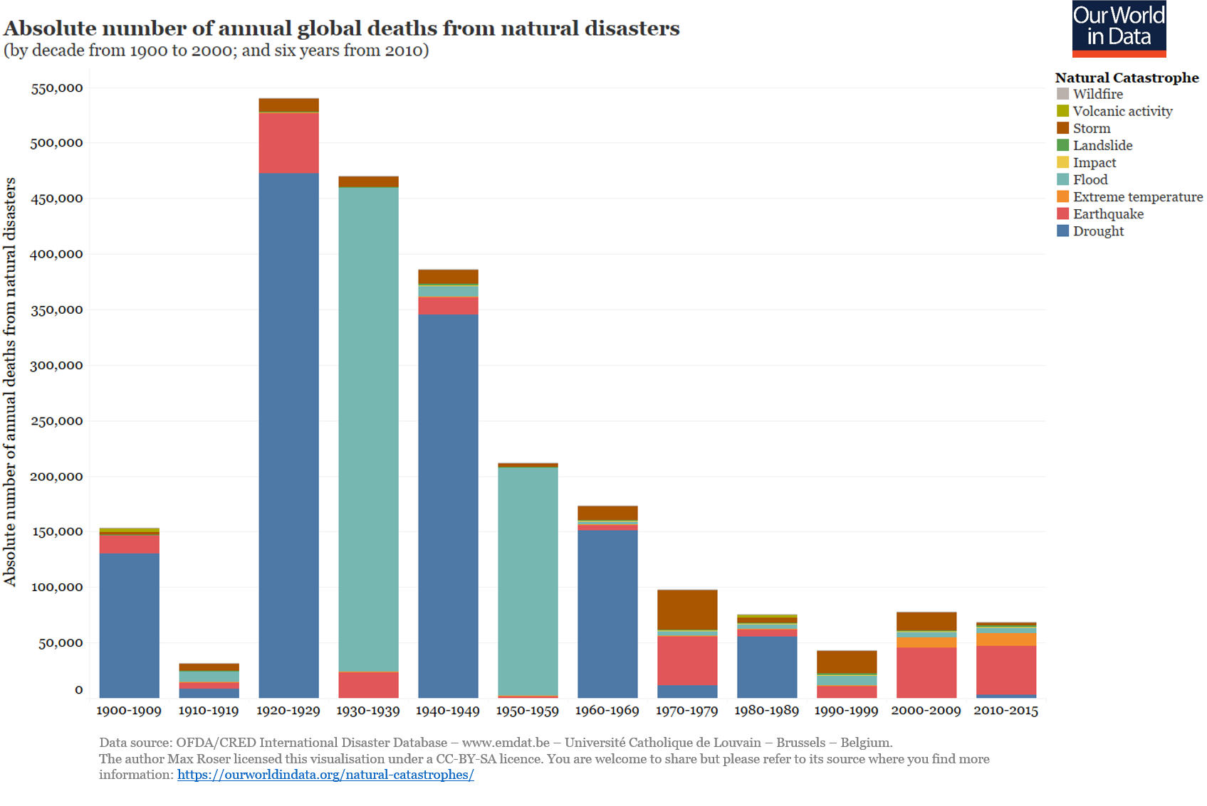 Image result for death rate from disasters