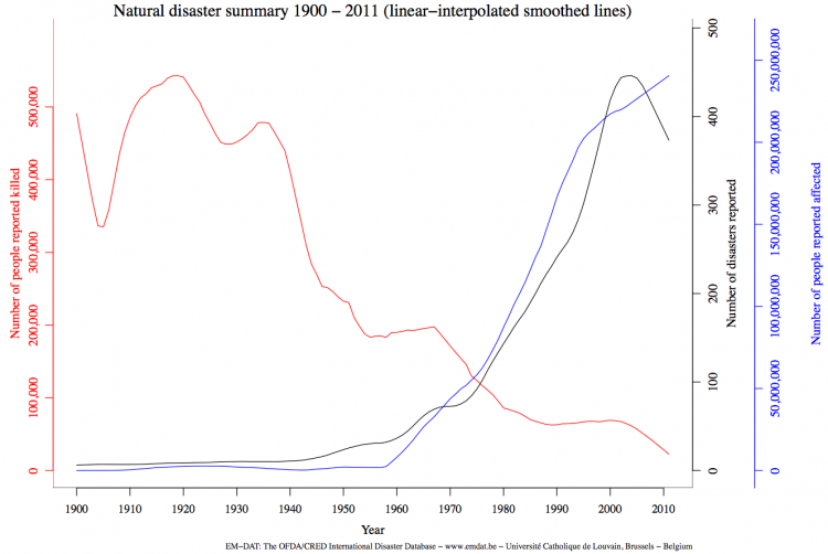 Natural-disasters-1900-2011-–-Number-of-reported-disasters,-Number-of-people-reported-affected-and-reported-killed-–-EM-DAT
