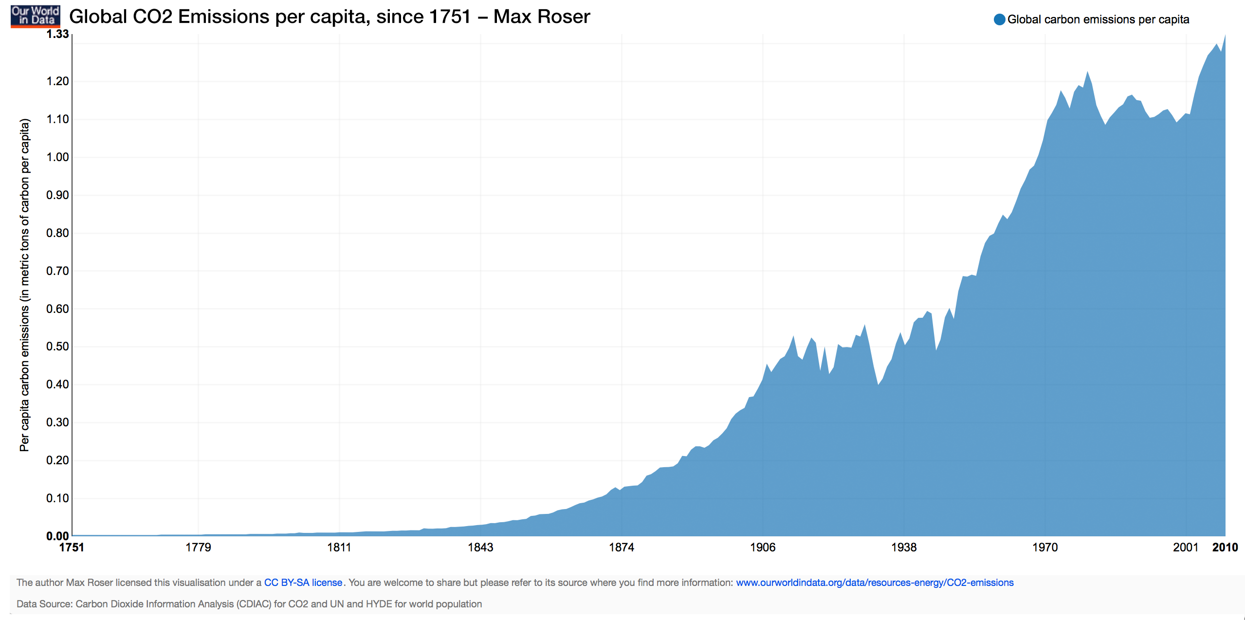 ourworldindata_global-co2-emissions-per-capita-since-1751_max-roser.png