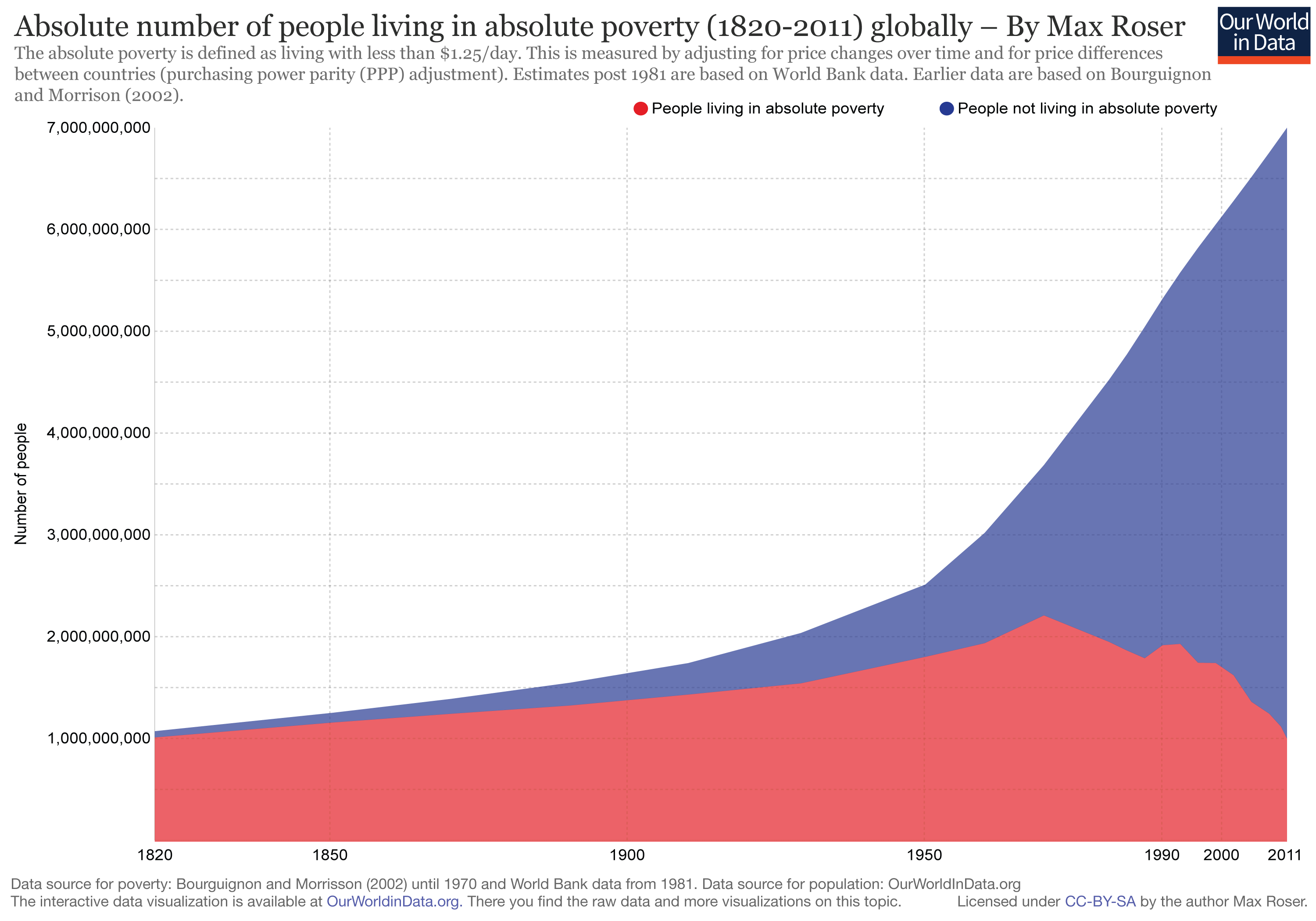 ourworldindata_world-poverty-since-1820-in-absolute-numbers.png
