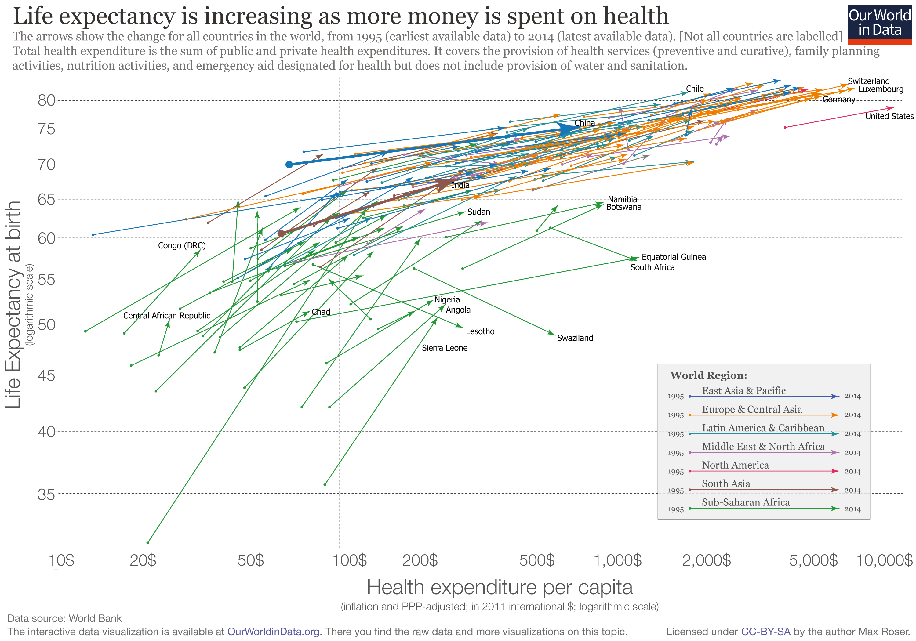 How does life expectancy in the United States compare to the rest of the world?