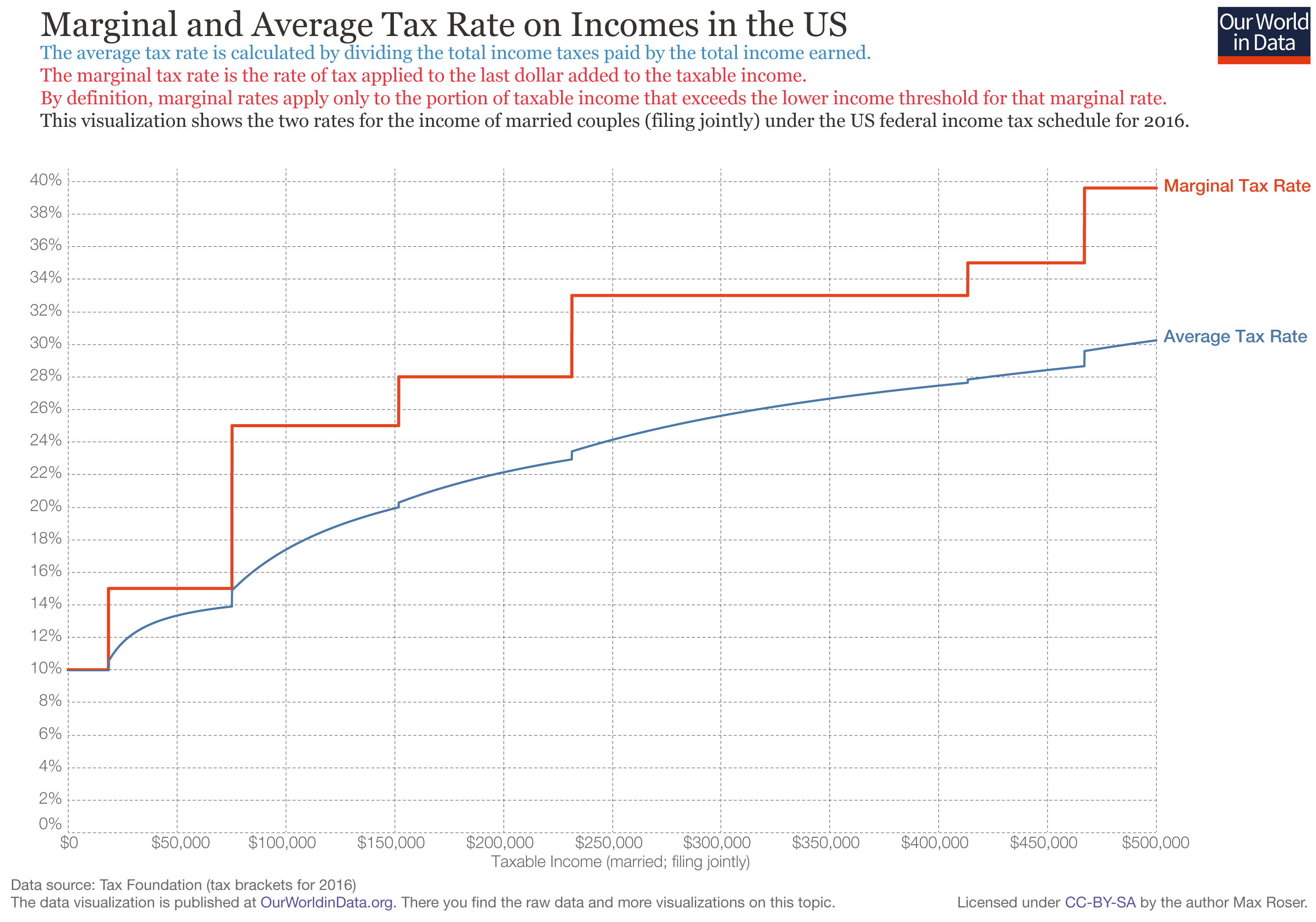 2016 Irs Tax Rate Chart