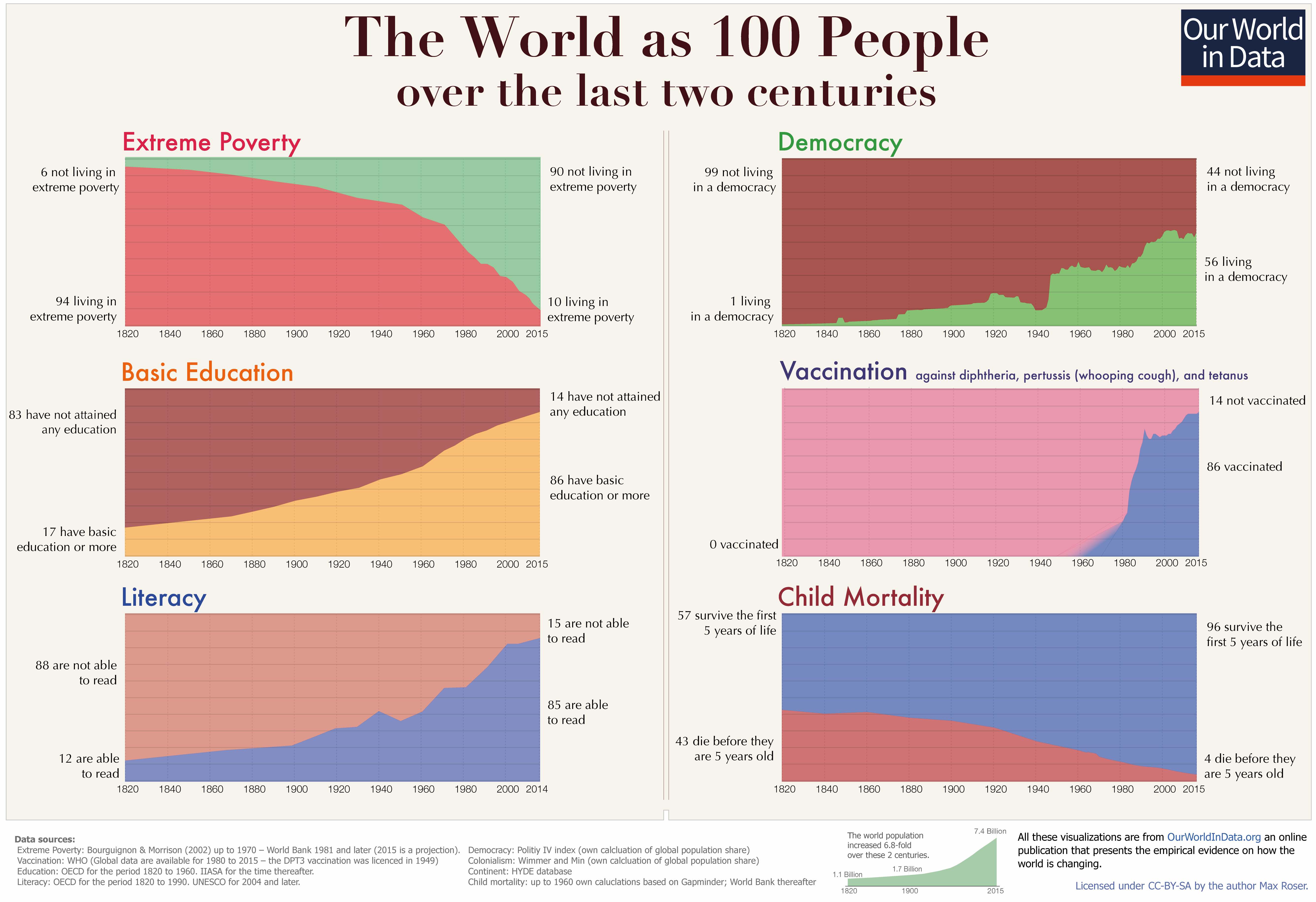 why has global poverty decreased