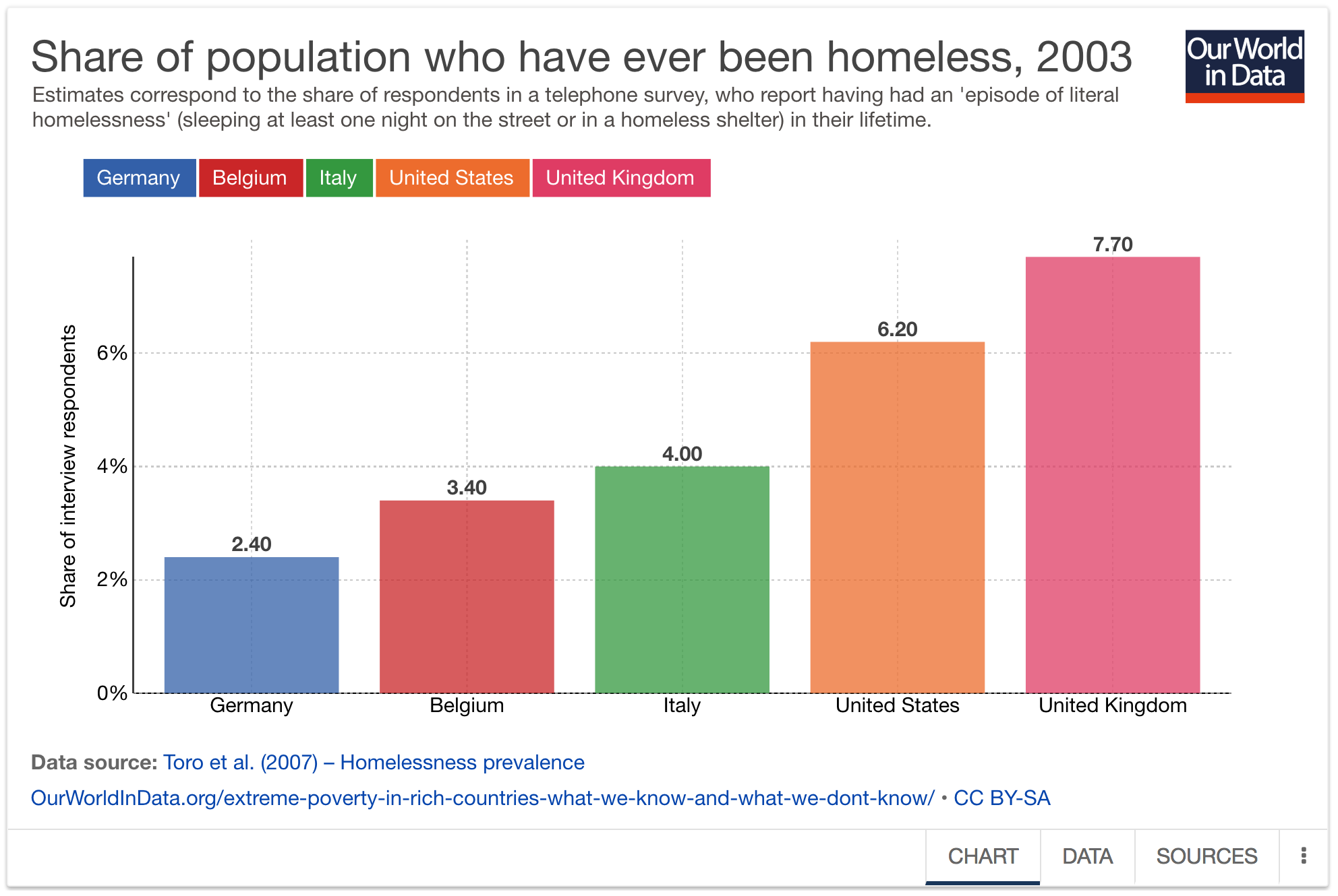 research about poverty and homelessness