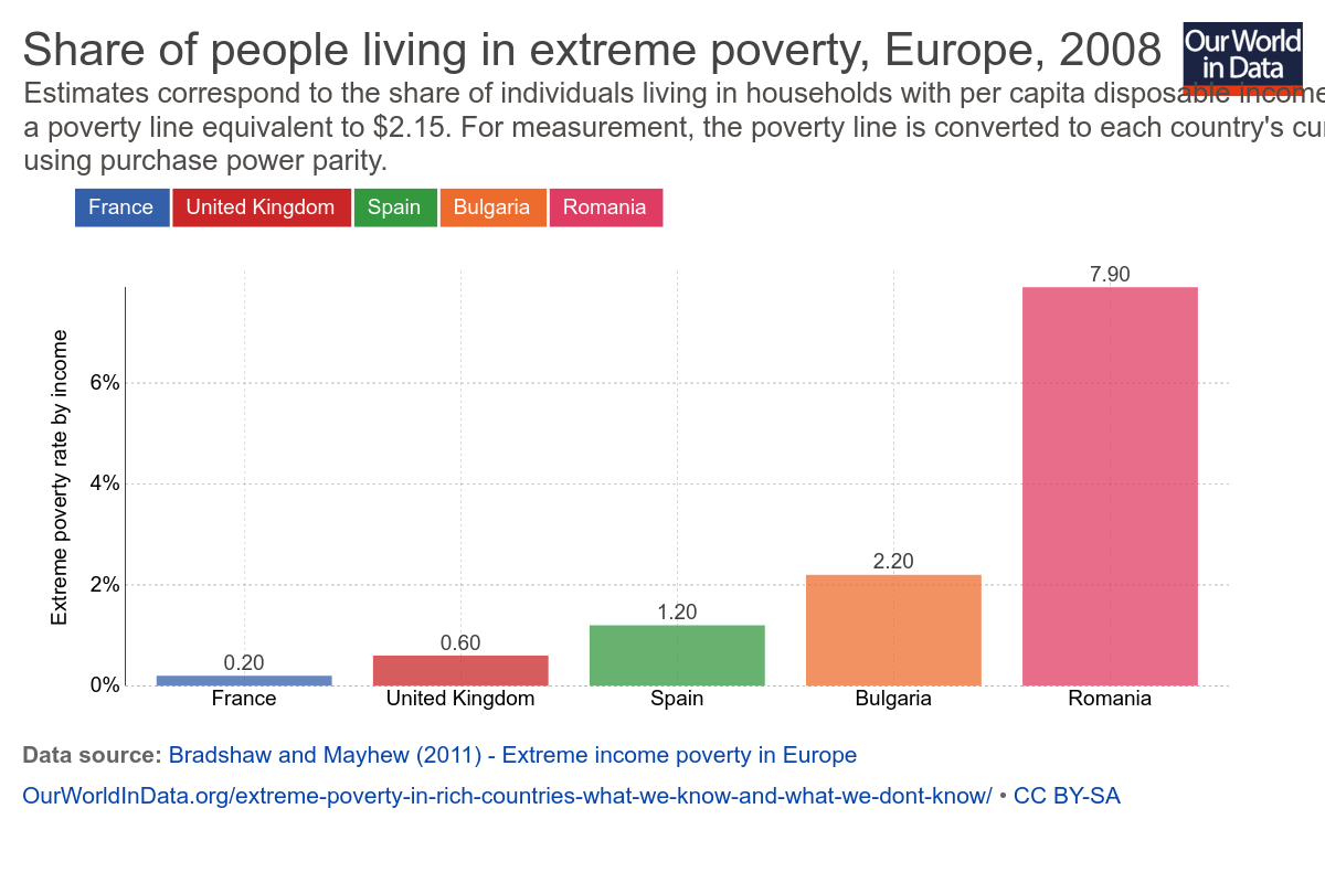 extreme poverty in rich countries: what we know and what we don't