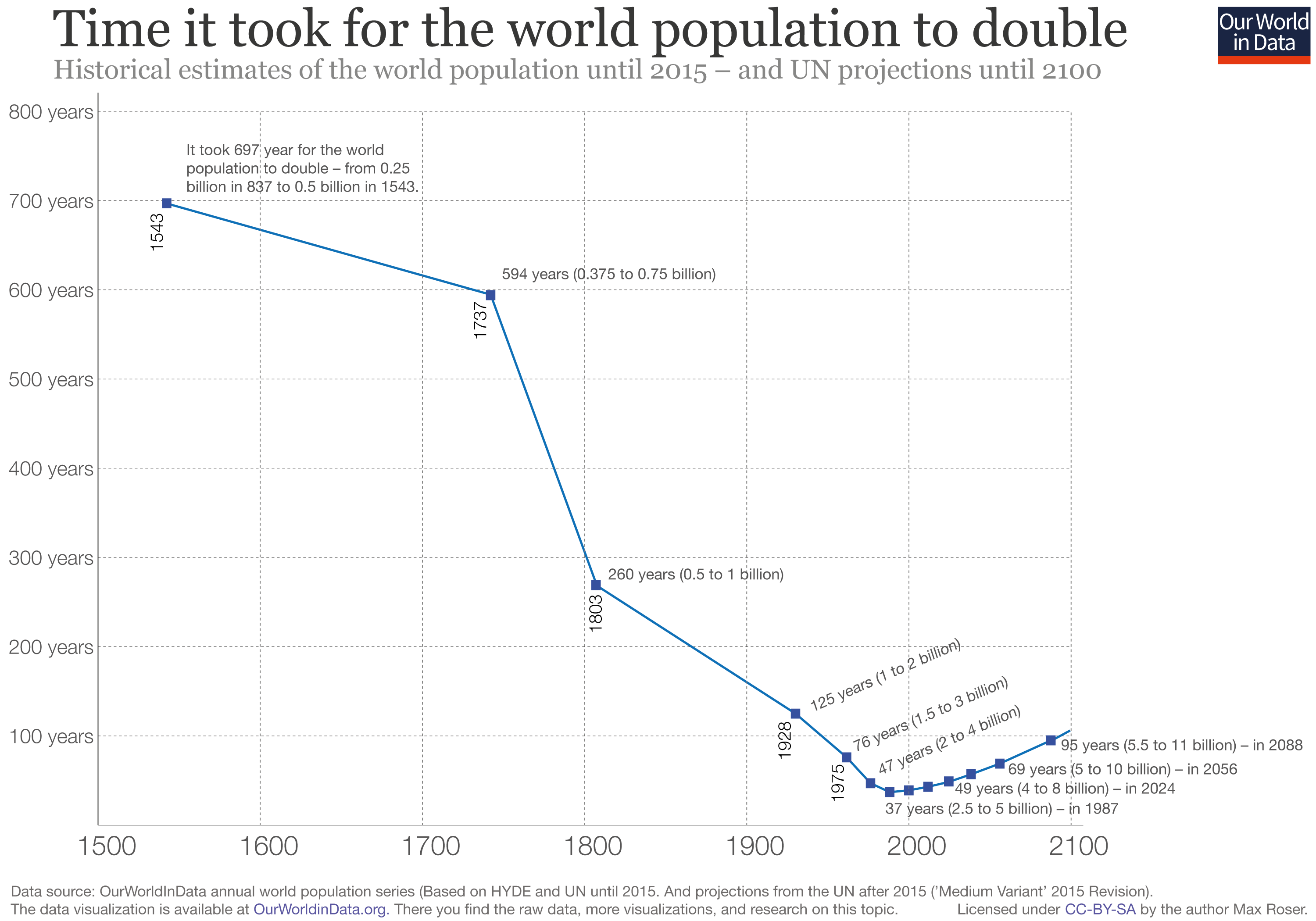 World Population Growth Our World in Data