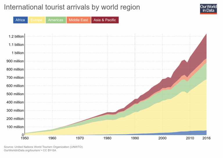 tourism statistics by region