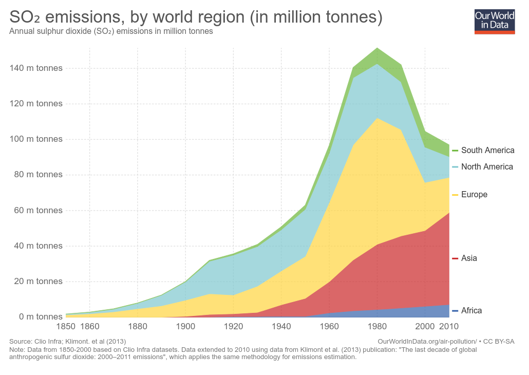 so emissions by world region in million tonnes 2