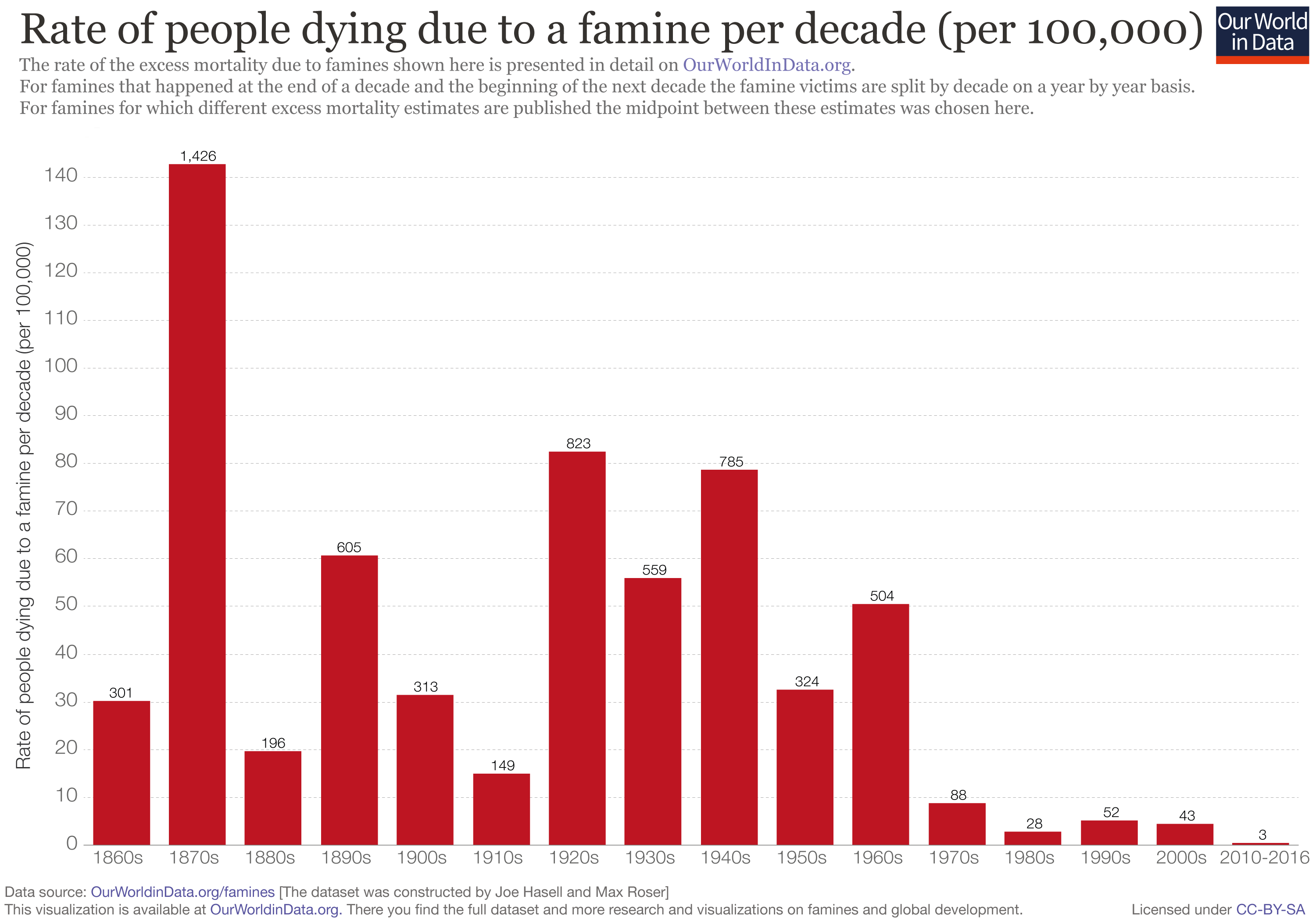 Famine death rate since 1860s