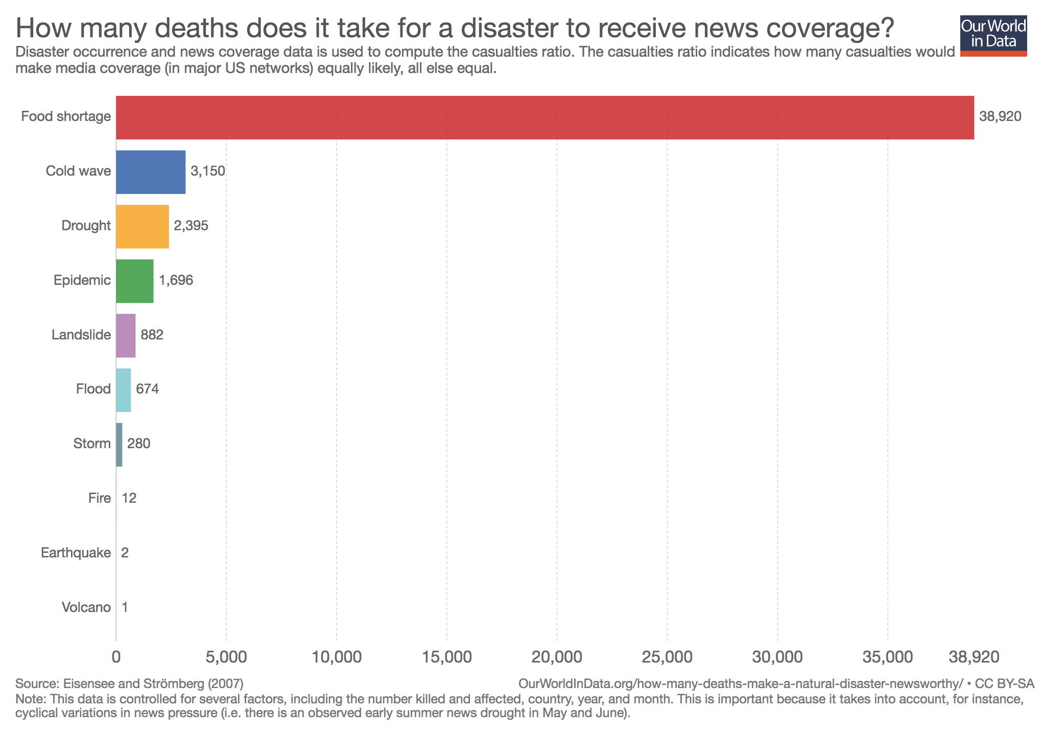 not all deaths are equal: how many deaths make a natural disaster