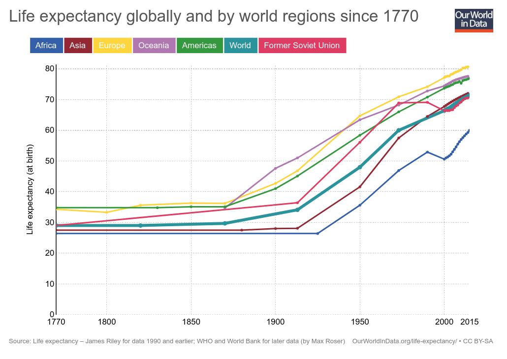 Afbeeldingsresultaat voor Our World in Data life expectancy