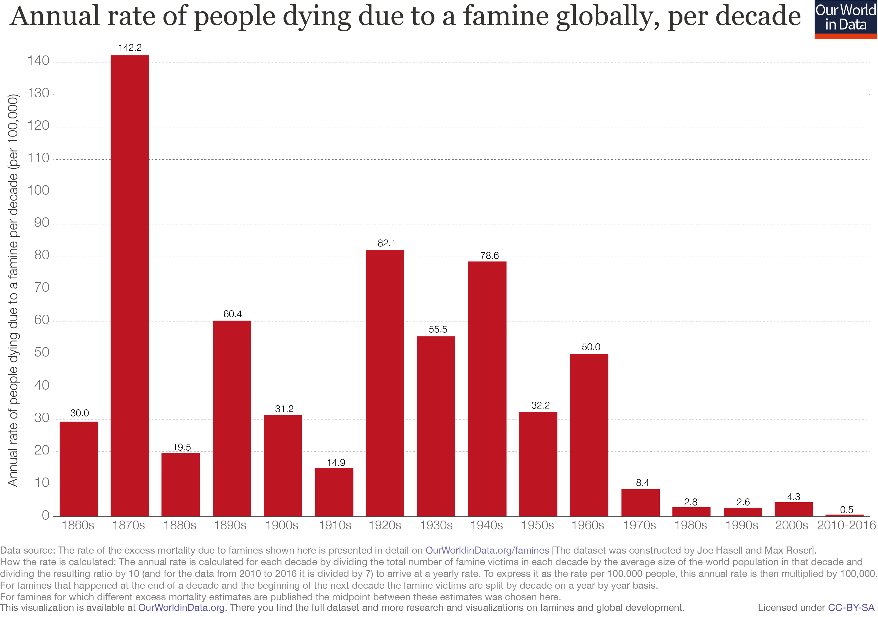famines - our world in data