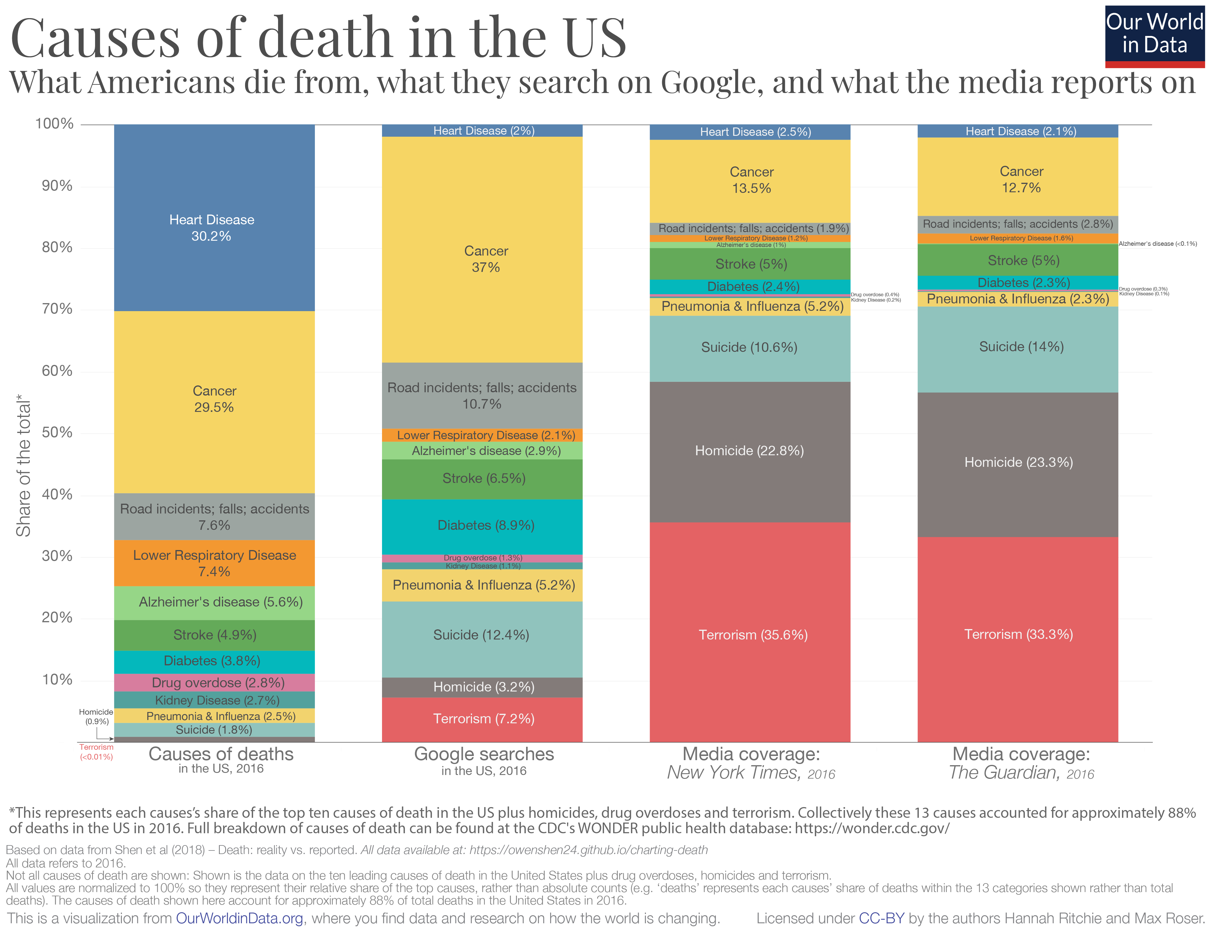 Causes-of-death-in-USA-vs.-media-coverage.png